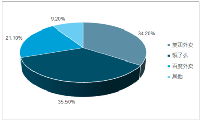 2017-2023年中國(guó)餐飲外賣市場(chǎng)分析調(diào)研及發(fā)展趨勢(shì)研究報(bào)告